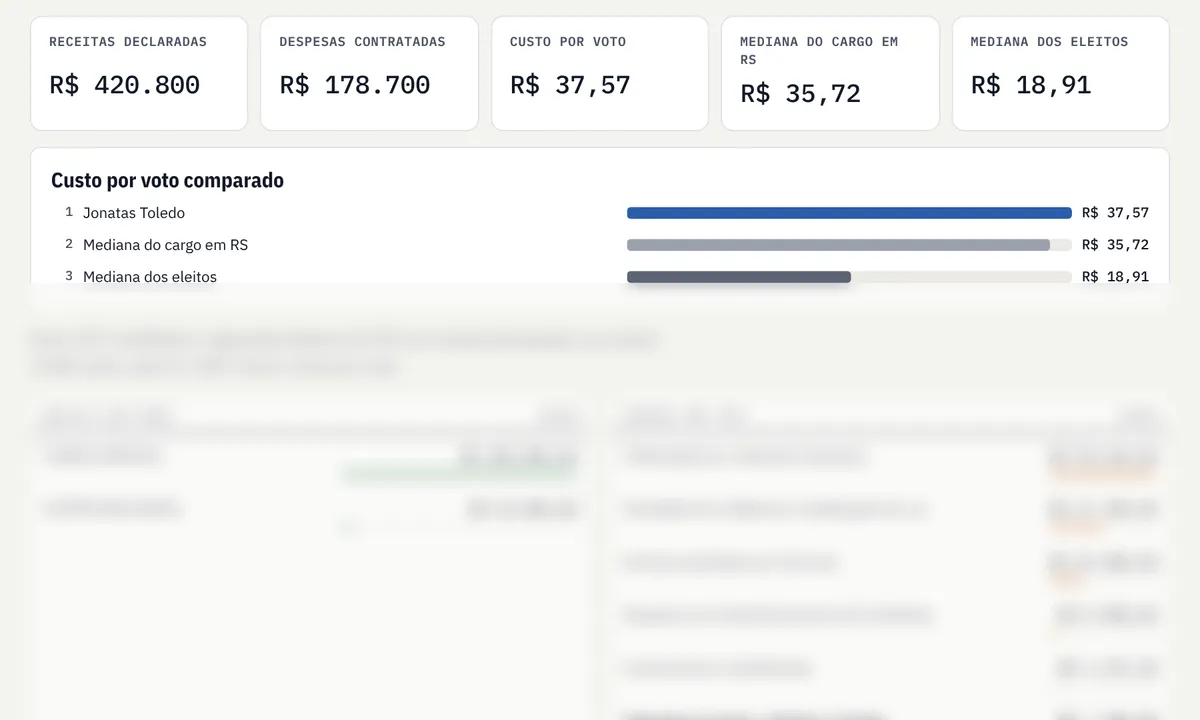 Tela do relatório de exemplo, quanto custou cada voto, com só as duas primeiras linhas visíveis