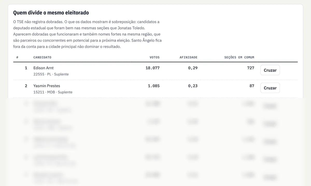Tela do relatório de exemplo, quem divide o mesmo eleitorado, com só as duas primeiras linhas visíveis